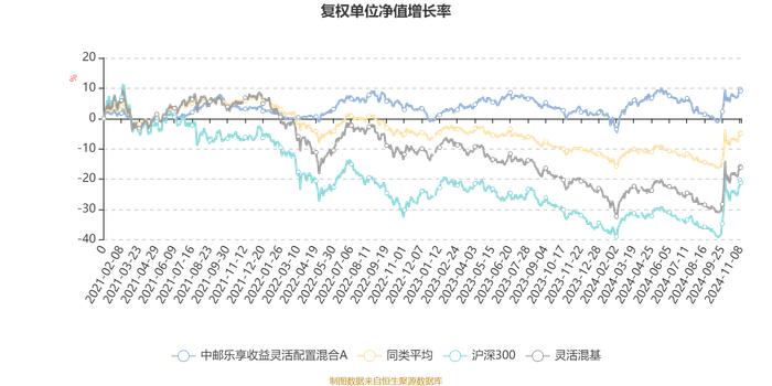 中邮乐享收益灵活配置混合A：2024年第三季度利润25.04万元 净值增长率2.05%