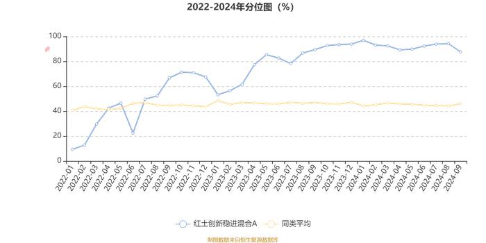 红土创新稳进混合A：2024年第三季度利润213.04万元 净值增长率1.14%