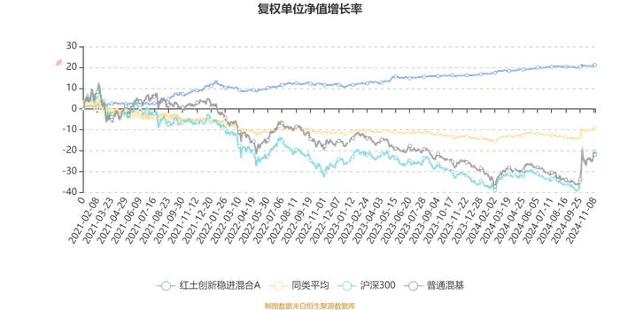 红土创新稳进混合A：2024年第三季度利润213.04万元 净值增长率1.14%