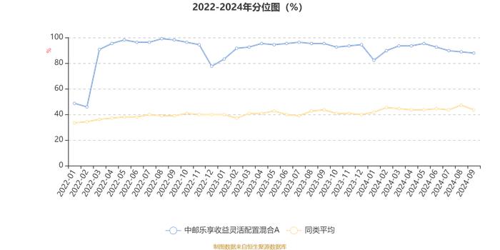 中邮乐享收益灵活配置混合A：2024年第三季度利润25.04万元 净值增长率2.05%