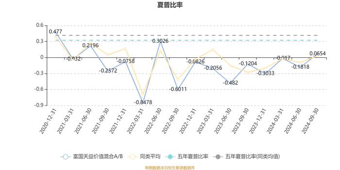 富国天益价值混合A/B：2024年第三季度利润4.08亿元 净值增长率11.75%