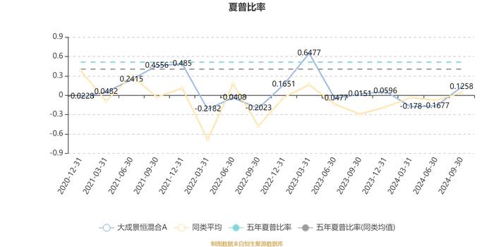 大成景恒混合A：2024年第三季度利润5303.82万元 净值增长率22.12%