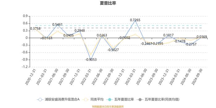 浦银安盛消费升级混合A：2024年第三季度利润4290.56万元 净值增长率10.27%