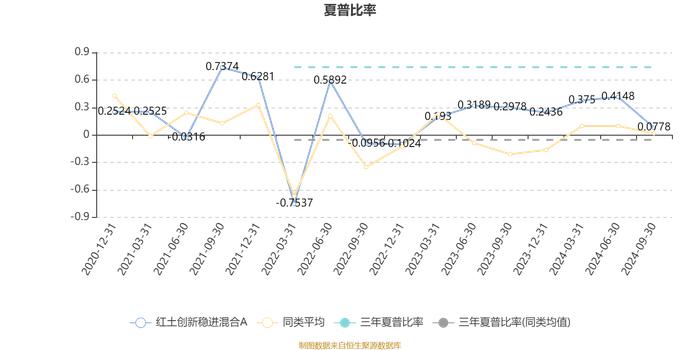 红土创新稳进混合A：2024年第三季度利润213.04万元 净值增长率1.14%