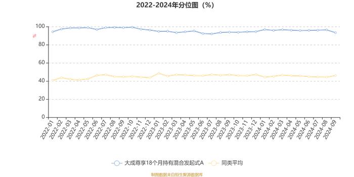 大成尊享18个月持有混合发起式A：2024年第三季度利润39.06万元 净值增长率1.26%