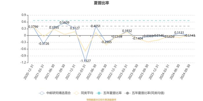 中邮研究精选混合：2024年第三季度利润2629.94万元 净值增长率5.21%