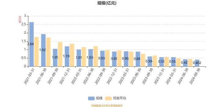 国金鑫悦经济新动能A：2024年第三季度利润532.14万元 净值增长率15.35%