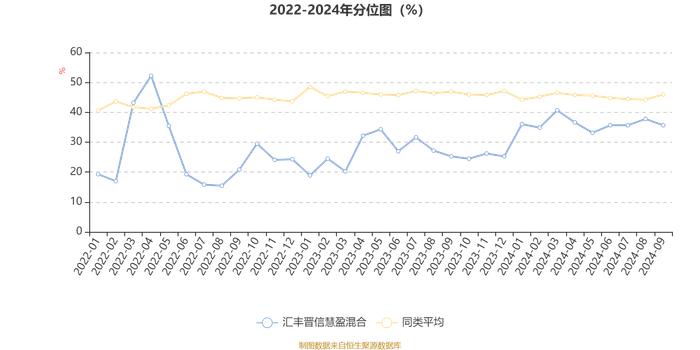 汇丰晋信慧盈混合：2024年第三季度利润249.47万元 净值增长率2.25%