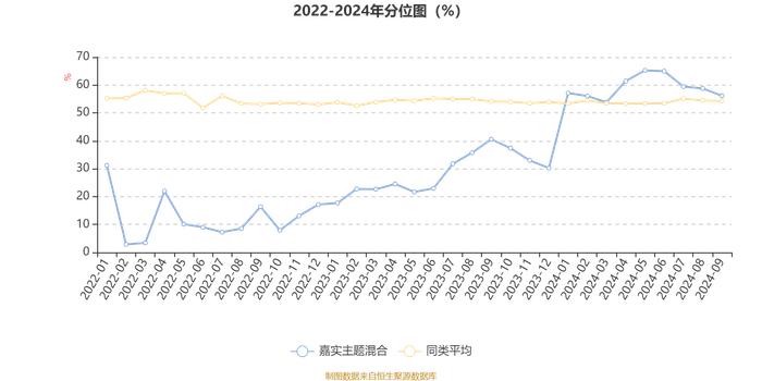 嘉实主题混合：2024年第三季度利润6612.73万元 净值增长率3.78%