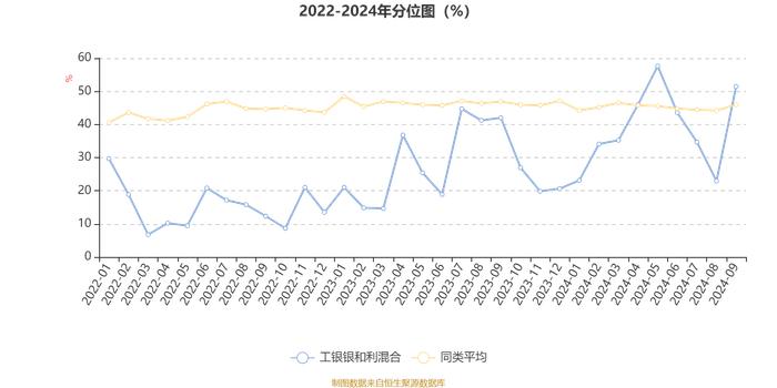 工银银和利混合：2024年第三季度利润1433.51万元 净值增长率3.39%