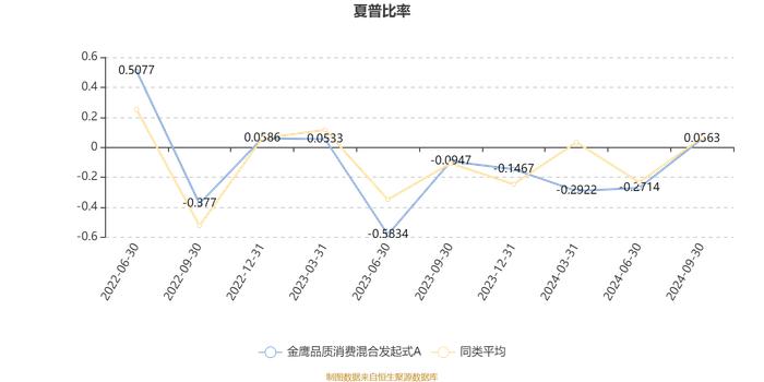 金鹰品质消费混合发起式A：2024年第三季度利润52.77万元 净值增长率7.38%