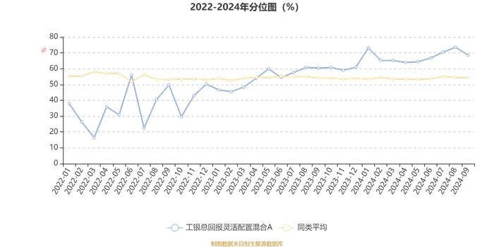 工银总回报灵活配置混合A：2024年第三季度利润3391.39万元 净值增长率9.68%