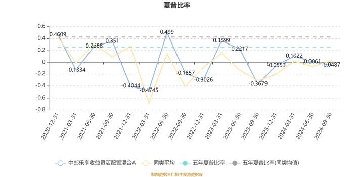 中邮乐享收益灵活配置混合A：2024年第三季度利润25.04万元 净值增长率2.05%