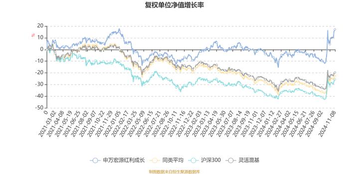 申万宏源红利成长：2024年第三季度利润1166.64万元 净值增长率13.26%