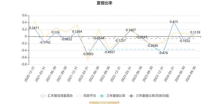 汇丰晋信慧盈混合：2024年第三季度利润249.47万元 净值增长率2.25%