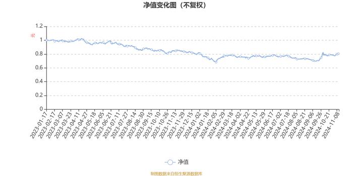 工银恒嘉一年持有混合A：2024年第三季度利润496.35万元 净值增长率4.6%