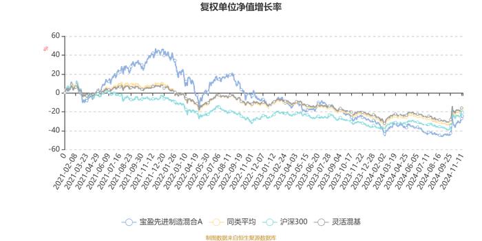 宝盈先进制造混合A：2024年第三季度利润6766.49万元 净值增长率19.75%