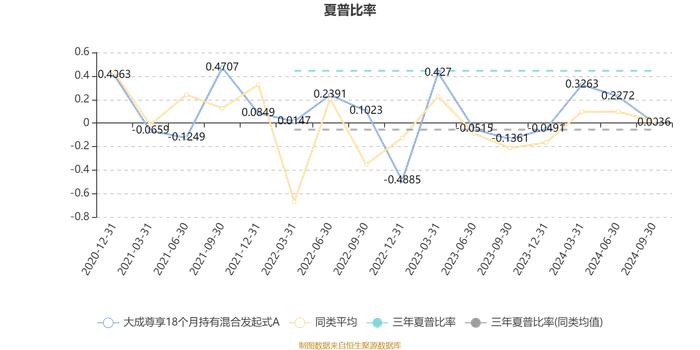 大成尊享18个月持有混合发起式A：2024年第三季度利润39.06万元 净值增长率1.26%