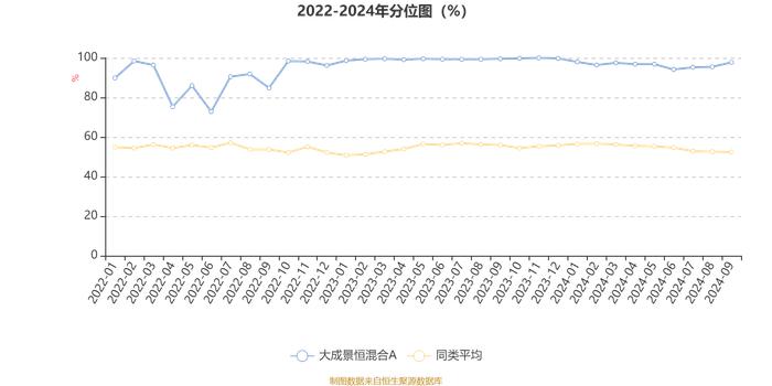 大成景恒混合A：2024年第三季度利润5303.82万元 净值增长率22.12%