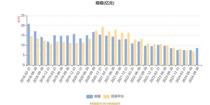 摩根阿尔法混合A：2024年第三季度利润1.11亿元 净值增长率14.73%