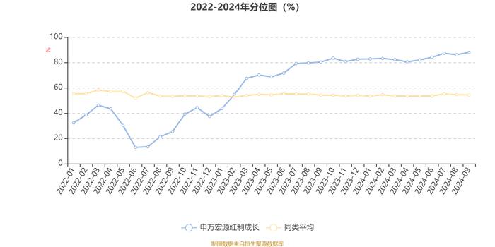 申万宏源红利成长：2024年第三季度利润1166.64万元 净值增长率13.26%