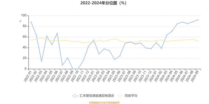 汇丰晋信港股通双核混合：2024年第三季度利润6705.36万元 净值增长率13.34%