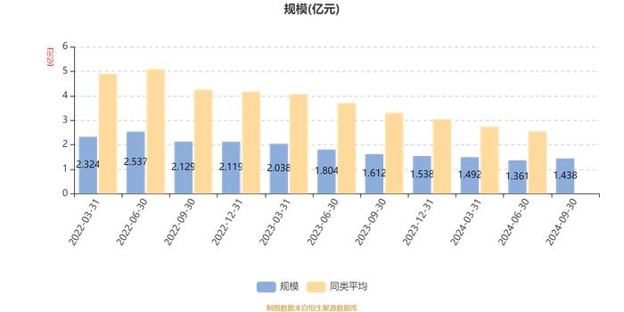 大成悦享生活混合A：2024年第三季度利润1297.34万元 净值增长率9.96%