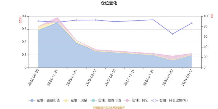 金鹰品质消费混合发起式A：2024年第三季度利润52.77万元 净值增长率7.38%