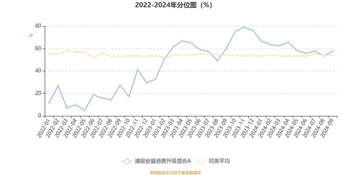 浦银安盛消费升级混合A：2024年第三季度利润4290.56万元 净值增长率10.27%