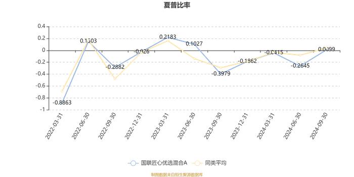 国联匠心优选混合A：2024年第三季度利润2868.59万元 净值增长率8.77%