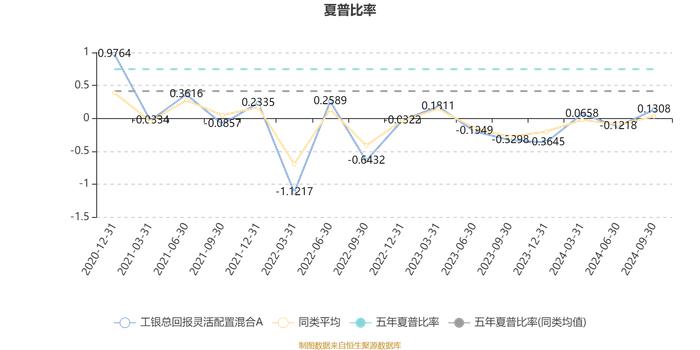 工银总回报灵活配置混合A：2024年第三季度利润3391.39万元 净值增长率9.68%