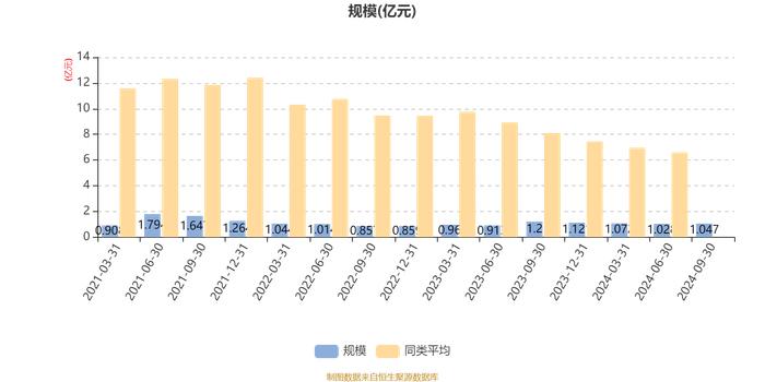 申万宏源红利成长：2024年第三季度利润1166.64万元 净值增长率13.26%