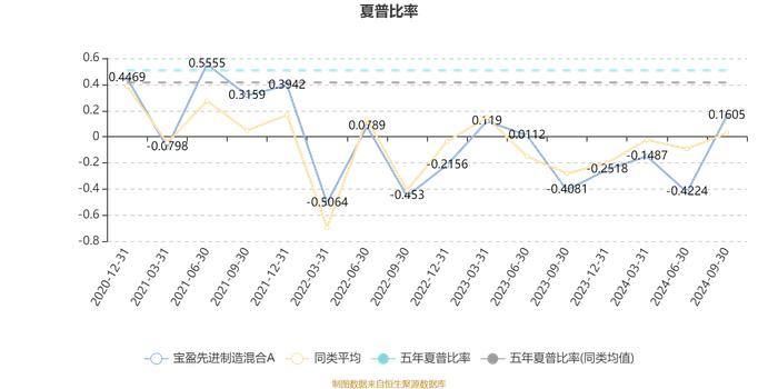 宝盈先进制造混合A：2024年第三季度利润6766.49万元 净值增长率19.75%