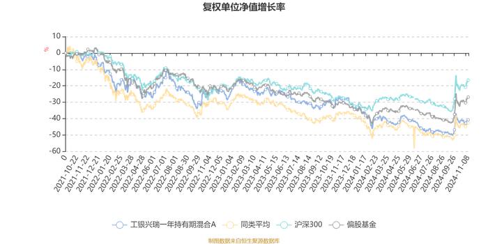 工银兴瑞一年持有期混合A：2024年第三季度利润1.08亿元 净值增长率12.13%