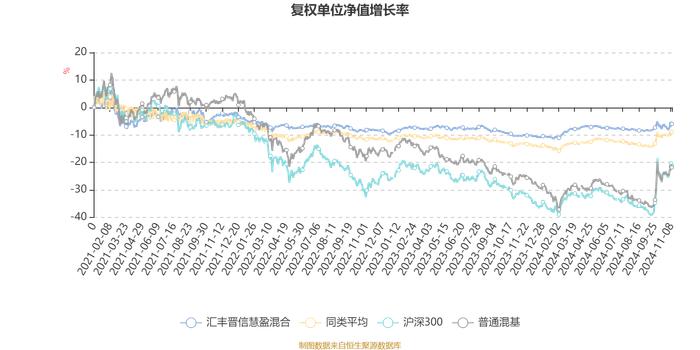 汇丰晋信慧盈混合：2024年第三季度利润249.47万元 净值增长率2.25%