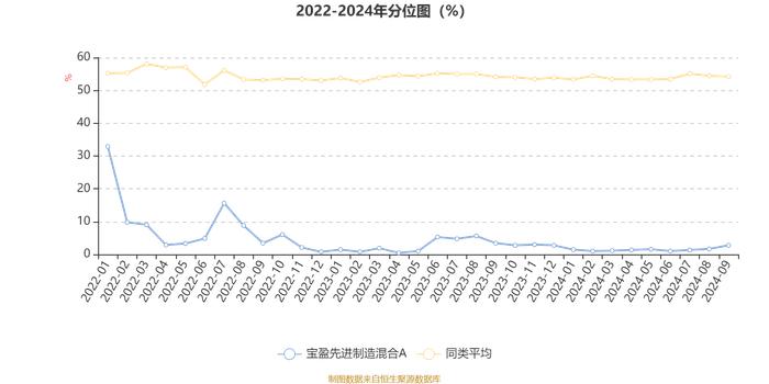 宝盈先进制造混合A：2024年第三季度利润6766.49万元 净值增长率19.75%