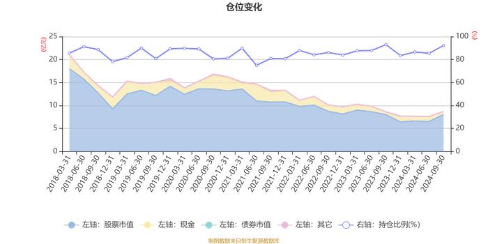 摩根阿尔法混合A：2024年第三季度利润1.11亿元 净值增长率14.73%