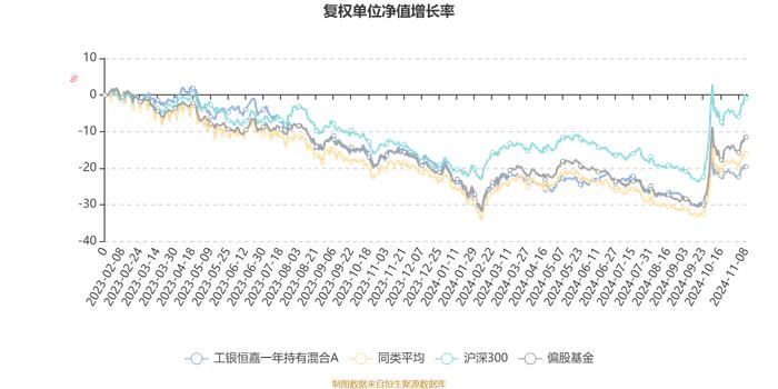 工银恒嘉一年持有混合A：2024年第三季度利润496.35万元 净值增长率4.6%