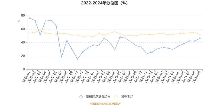 摩根阿尔法混合A：2024年第三季度利润1.11亿元 净值增长率14.73%