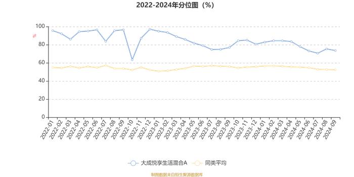 大成悦享生活混合A：2024年第三季度利润1297.34万元 净值增长率9.96%