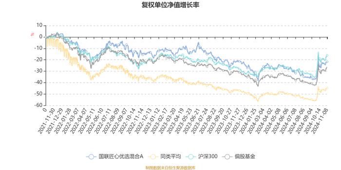 国联匠心优选混合A：2024年第三季度利润2868.59万元 净值增长率8.77%