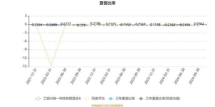 工银兴瑞一年持有期混合A：2024年第三季度利润1.08亿元 净值增长率12.13%