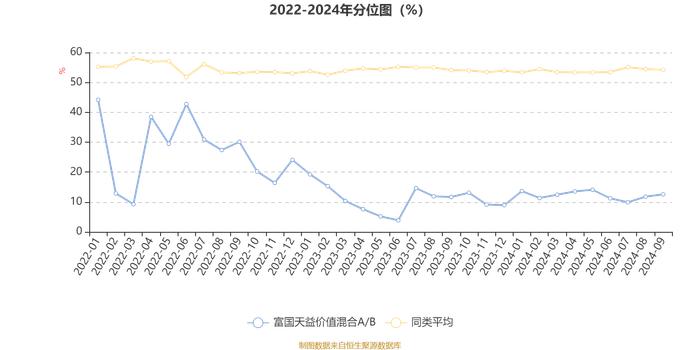 富国天益价值混合A/B：2024年第三季度利润4.08亿元 净值增长率11.75%