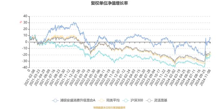 浦银安盛消费升级混合A：2024年第三季度利润4290.56万元 净值增长率10.27%