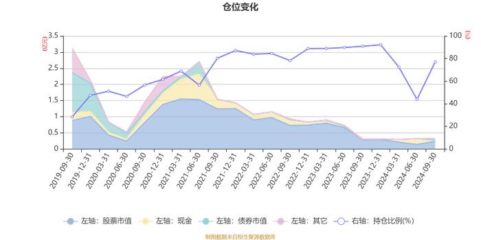 上银未来生活灵活配置混合A：2024年第三季度利润383.95万元 净值增长率16.24%