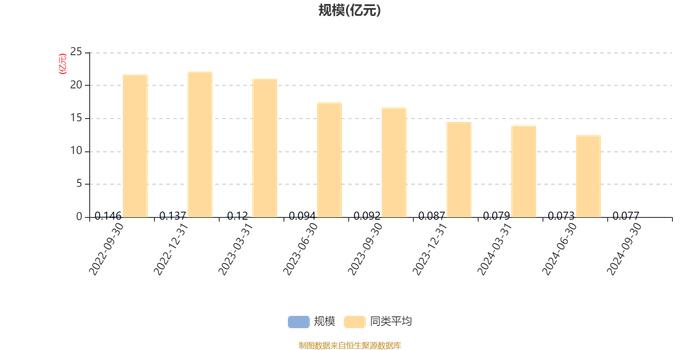 金鹰品质消费混合发起式A：2024年第三季度利润52.77万元 净值增长率7.38%