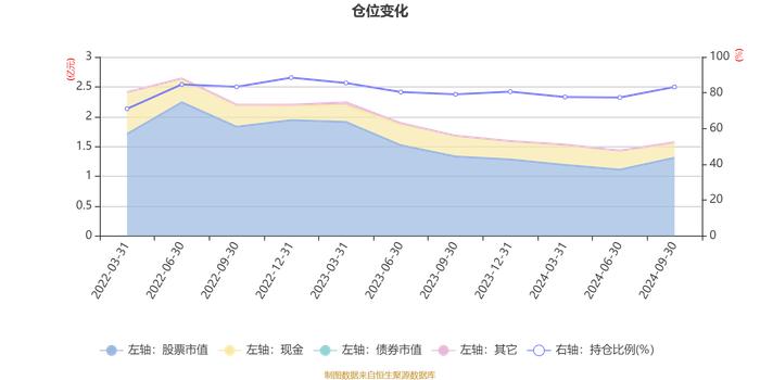 大成悦享生活混合A：2024年第三季度利润1297.34万元 净值增长率9.96%