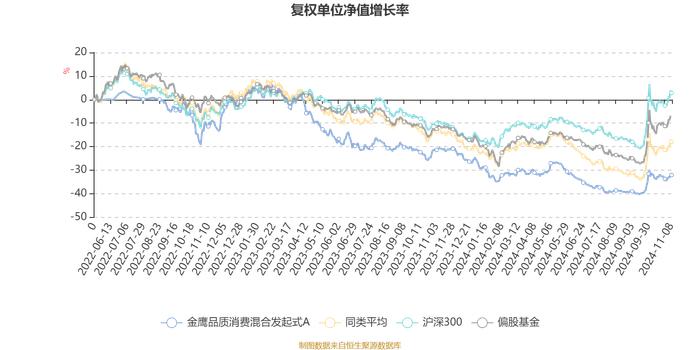 金鹰品质消费混合发起式A：2024年第三季度利润52.77万元 净值增长率7.38%