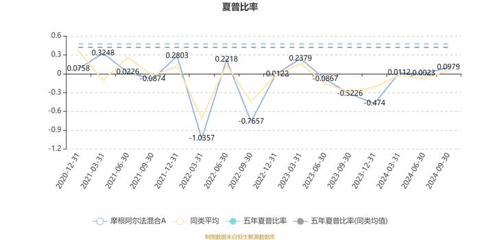 摩根阿尔法混合A：2024年第三季度利润1.11亿元 净值增长率14.73%