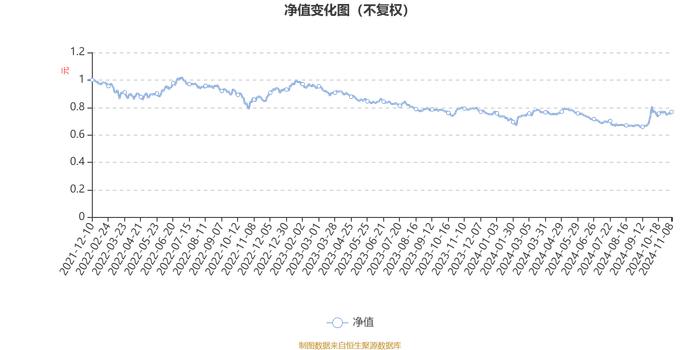 大成悦享生活混合A：2024年第三季度利润1297.34万元 净值增长率9.96%